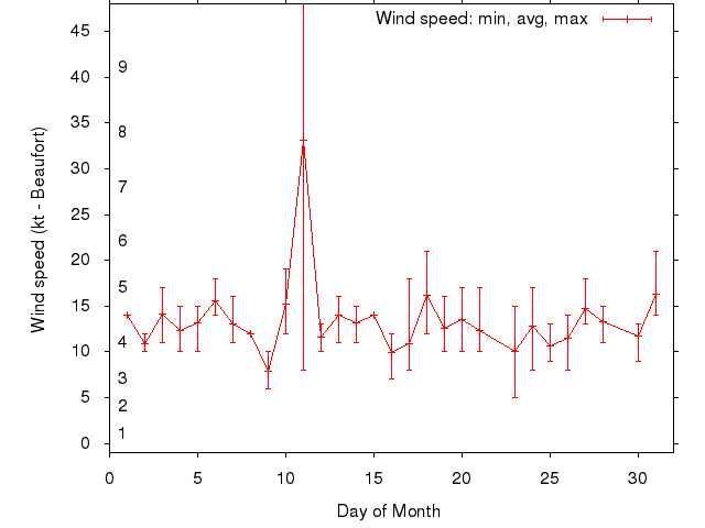 Monthly wind variation chart