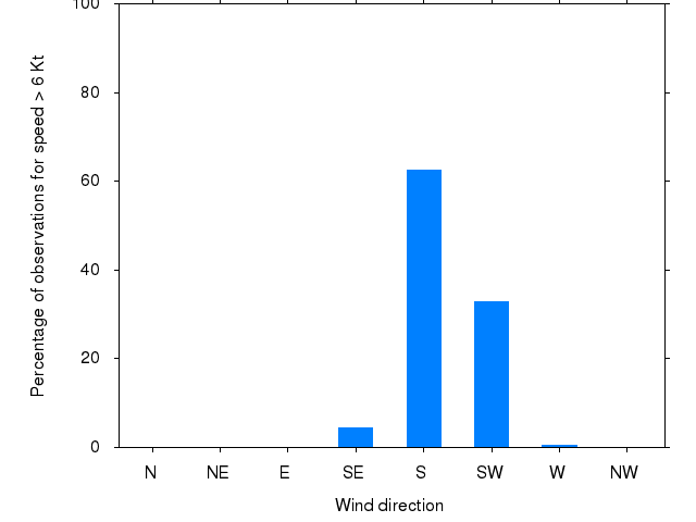 Monthly wind direction chart