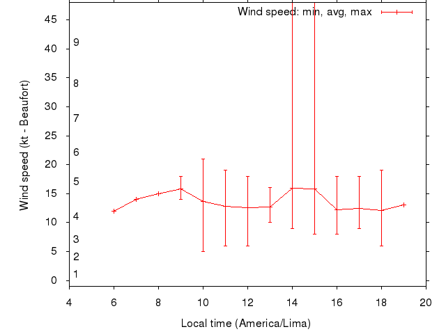 Daily wind variation chart