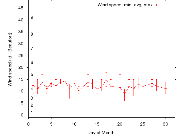 Monthly wind variation chart