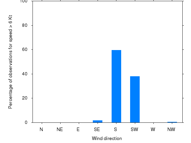 Monthly wind direction chart