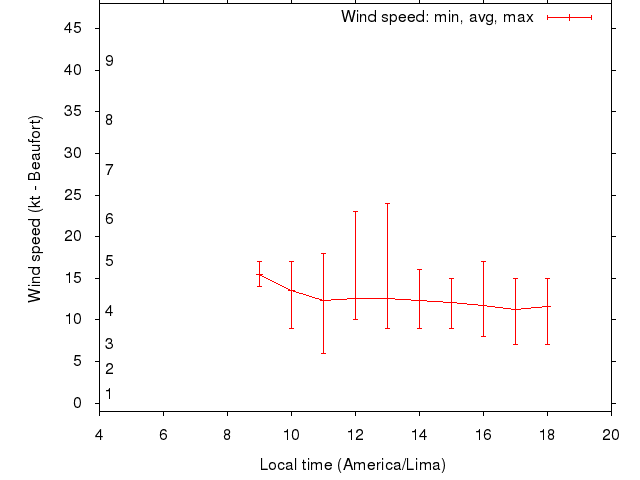 Daily wind variation chart