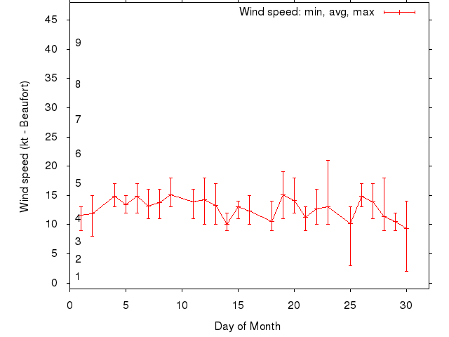Monthly wind variation chart