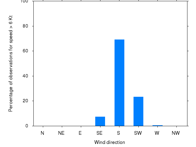 Monthly wind direction chart