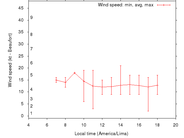 Daily wind variation chart