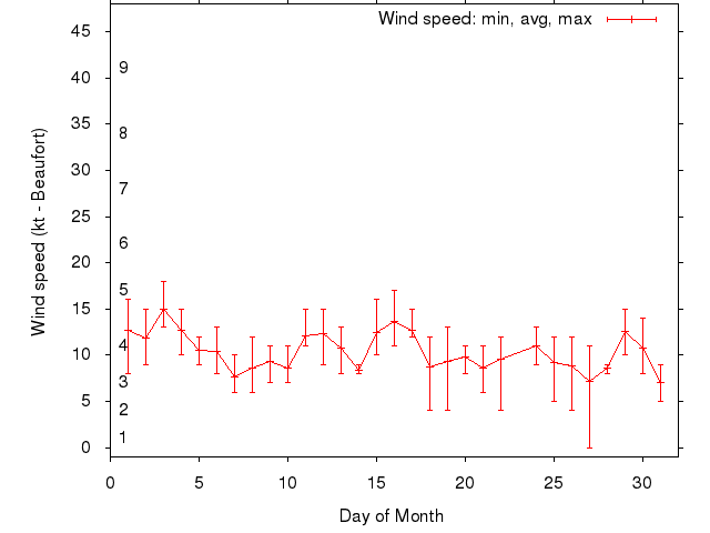 Monthly wind variation chart