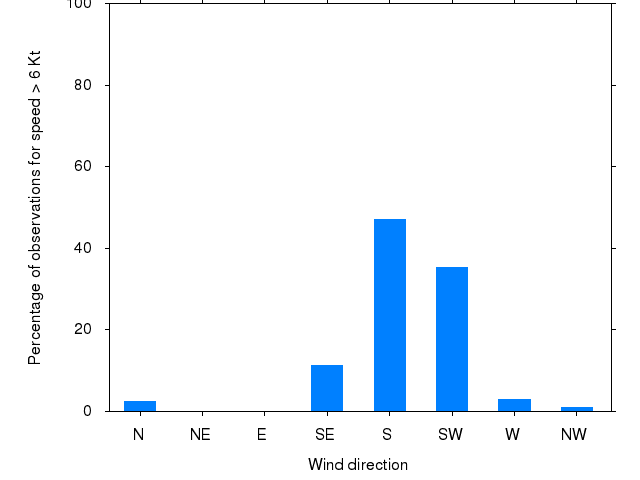 Monthly wind direction chart