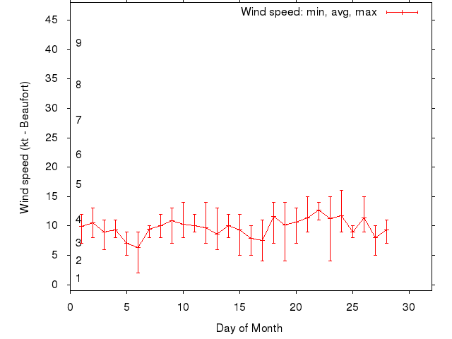 Monthly wind variation chart