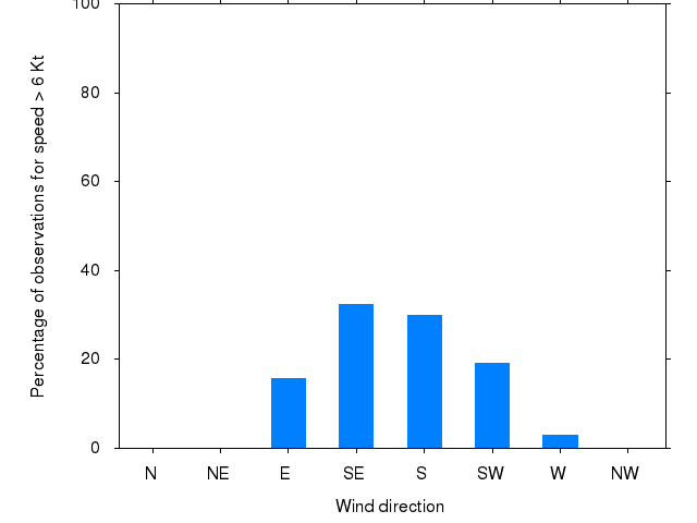 Monthly wind direction chart