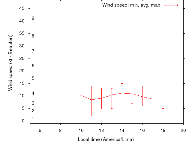 Daily wind variation chart