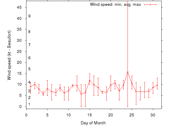 Monthly wind variation chart