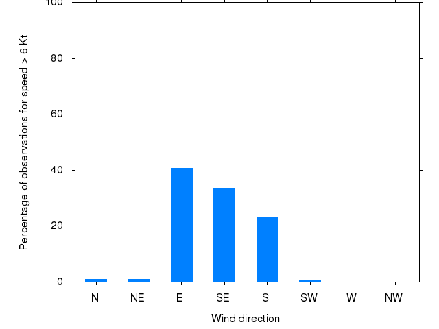 Monthly wind direction chart