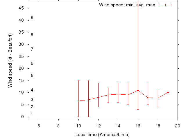 Daily wind variation chart