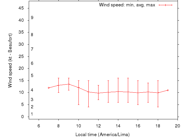 Daily wind variation chart