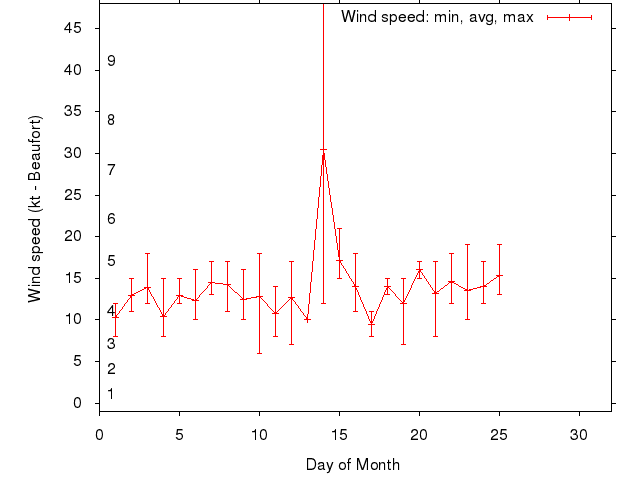 Monthly wind variation chart