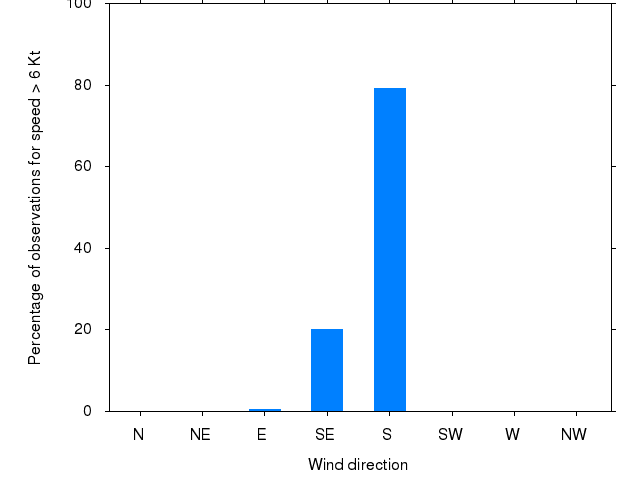Monthly wind direction chart