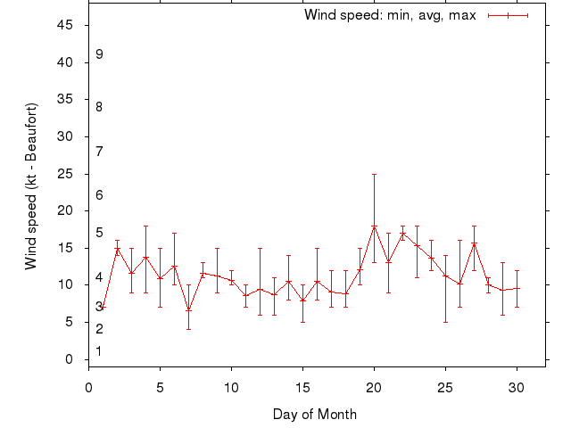 Monthly wind variation chart