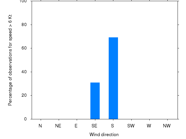 Monthly wind direction chart