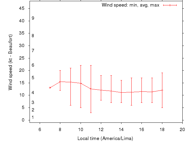 Daily wind variation chart