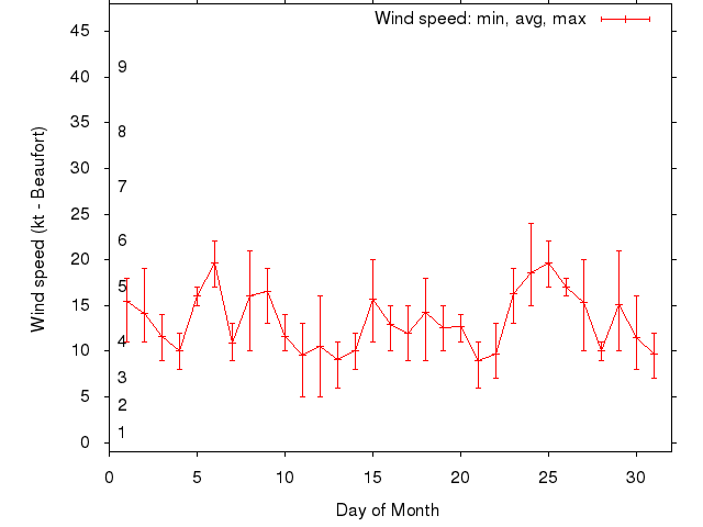 Monthly wind variation chart