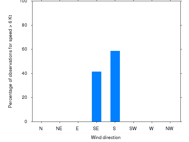 Monthly wind direction chart