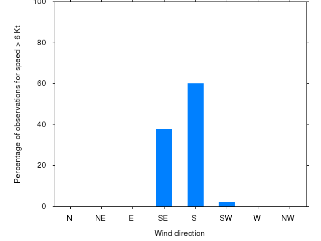 Monthly wind direction chart