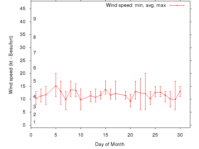 Monthly wind variation chart
