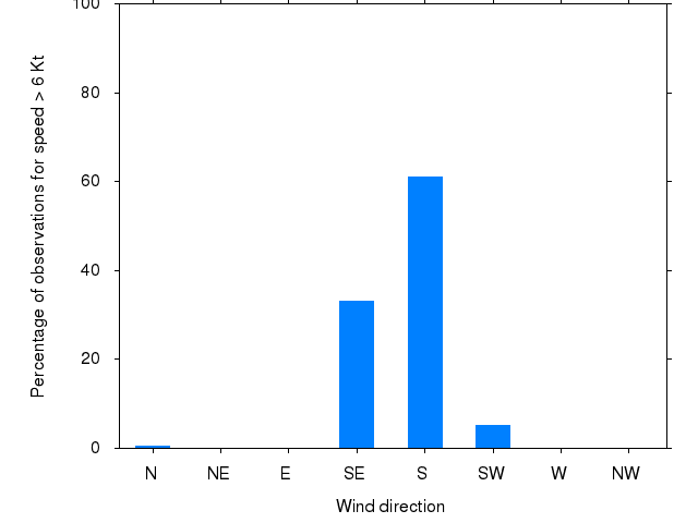 Monthly wind direction chart