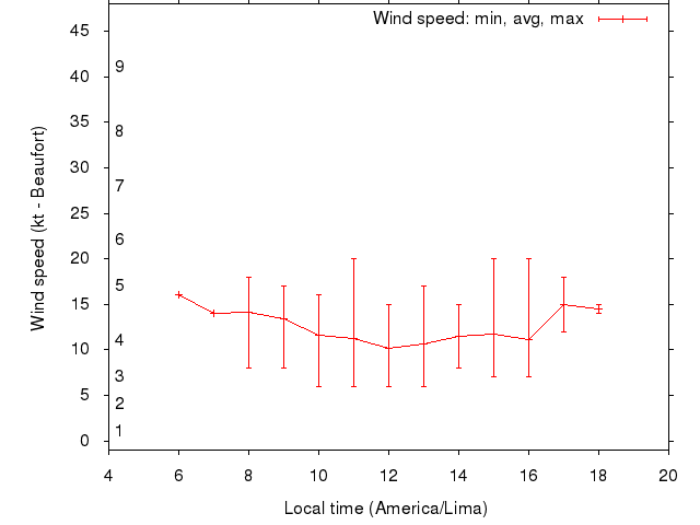 Daily wind variation chart