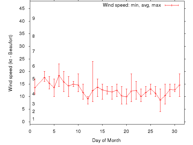 Monthly wind variation chart