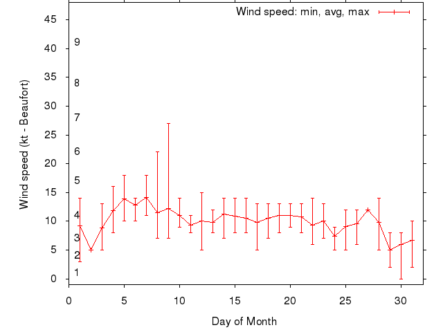 Monthly wind variation chart