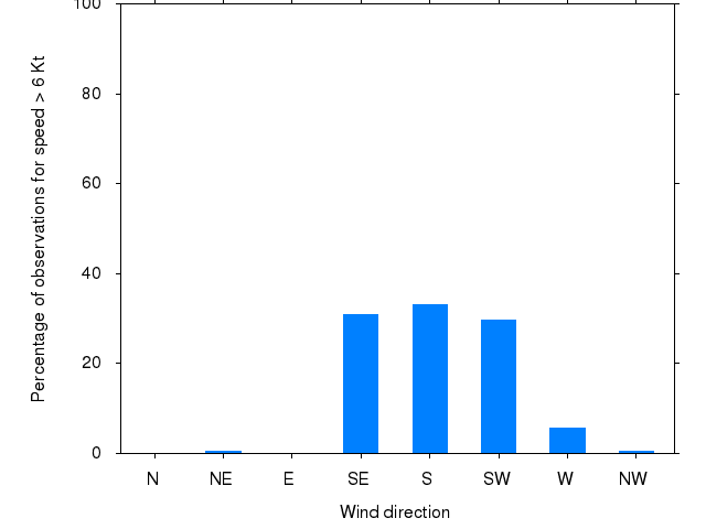 Monthly wind direction chart