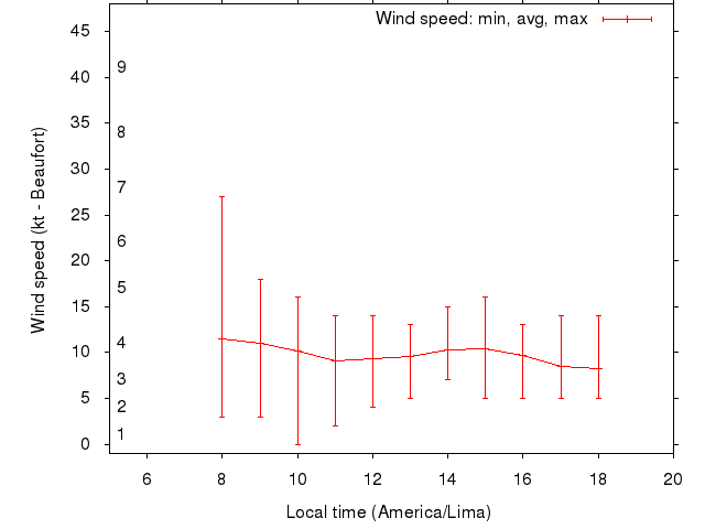 Daily wind variation chart