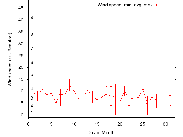 Monthly wind variation chart