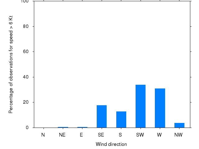 Monthly wind direction chart