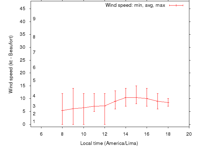 Daily wind variation chart