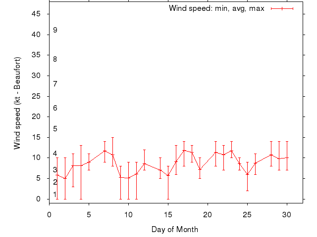 Monthly wind variation chart