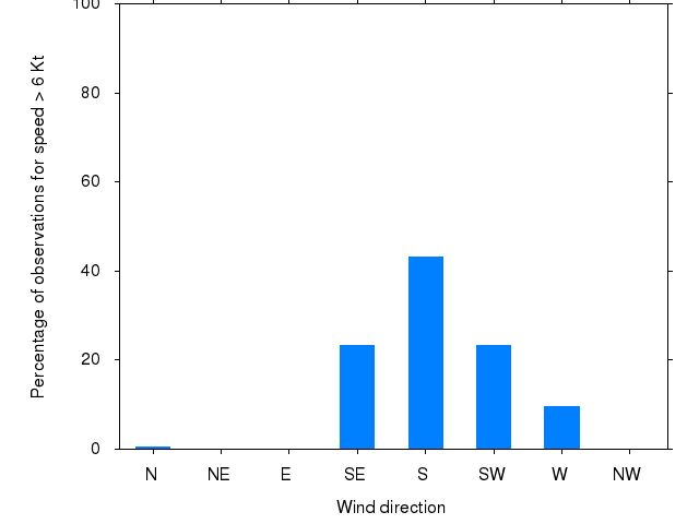 Monthly wind direction chart
