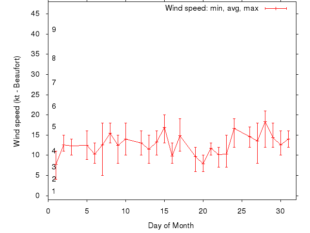 Monthly wind variation chart