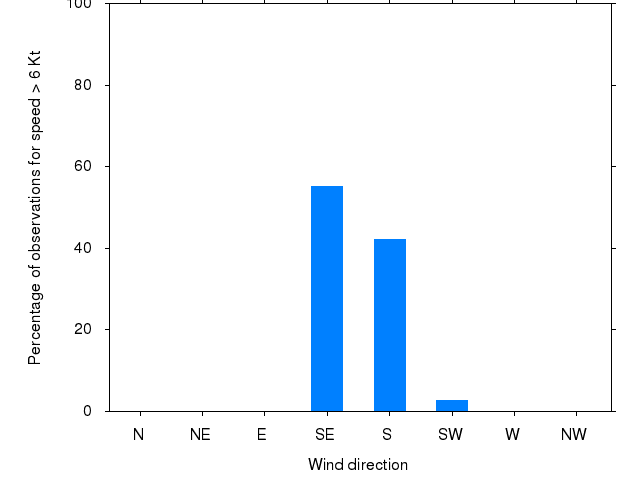 Monthly wind direction chart