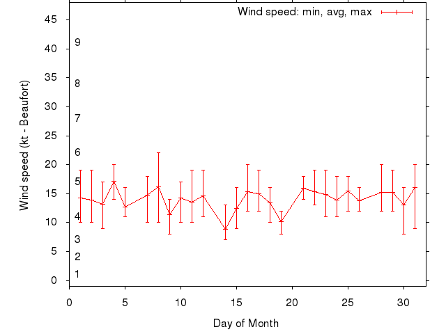 Monthly wind variation chart