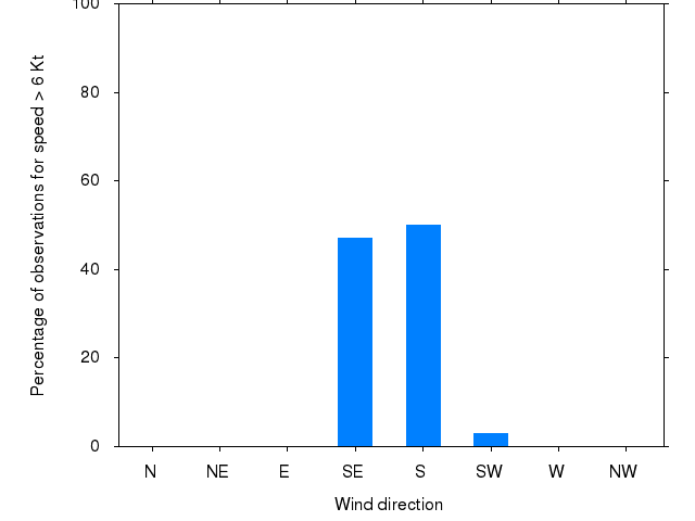 Monthly wind direction chart