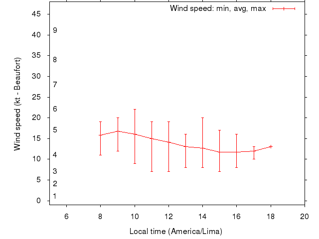 Daily wind variation chart