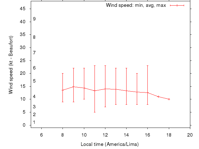 Daily wind variation chart