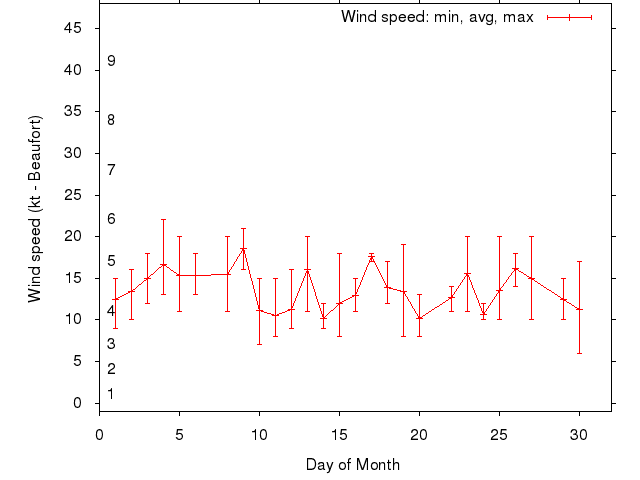 Monthly wind variation chart