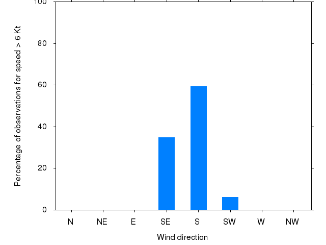 Monthly wind direction chart