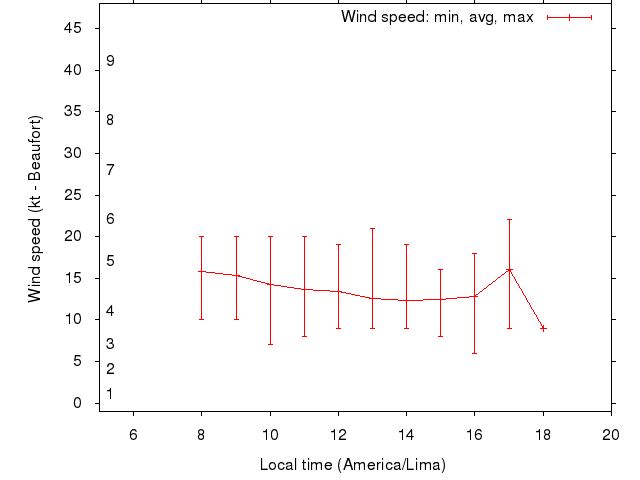 Daily wind variation chart
