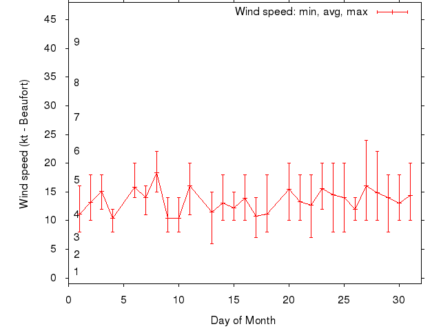 Monthly wind variation chart