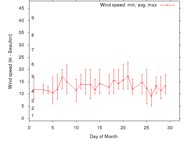 Monthly wind variation chart