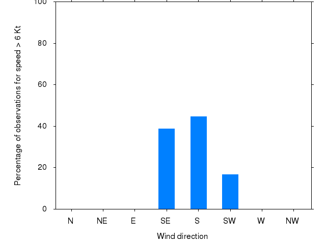 Monthly wind direction chart